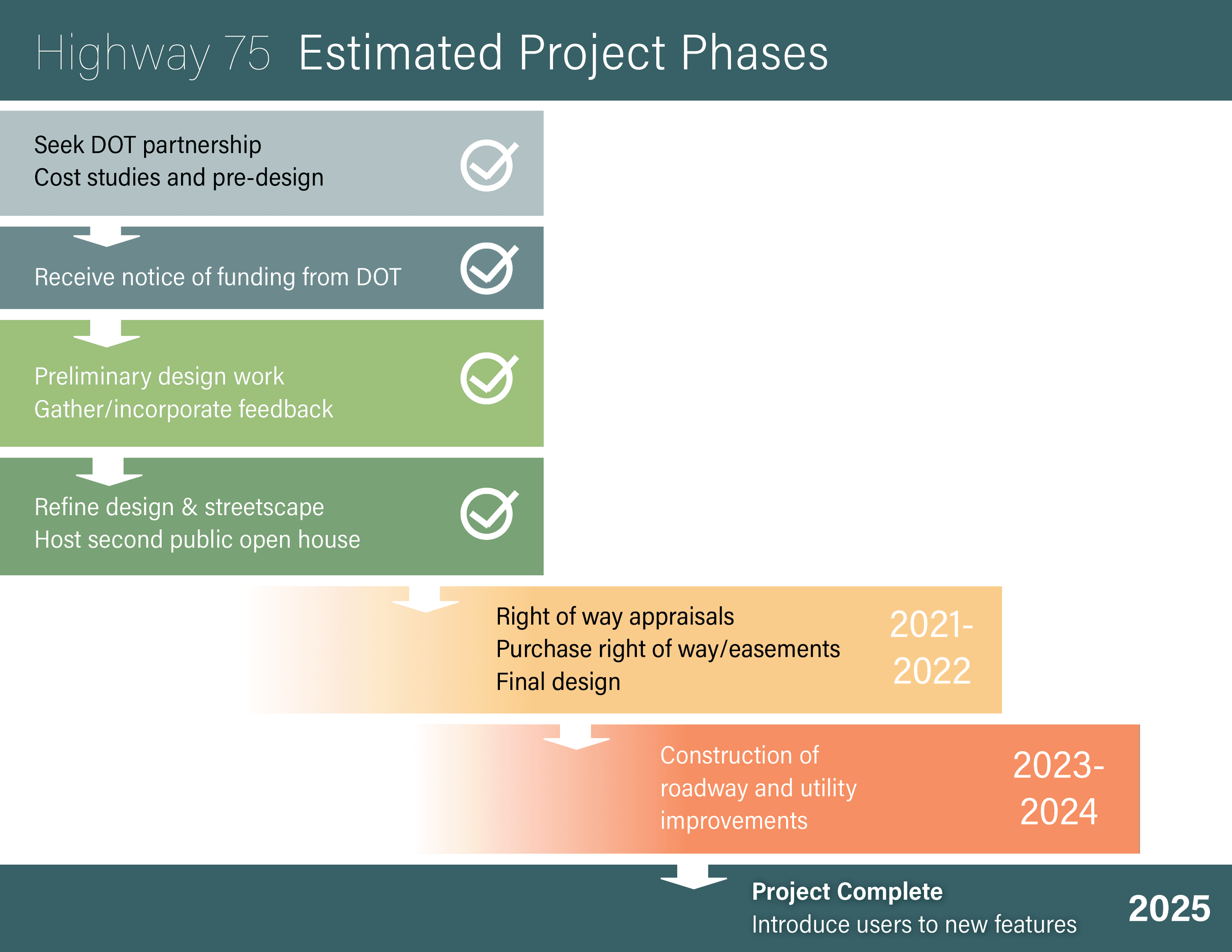Highway 75 simple timeline 2021